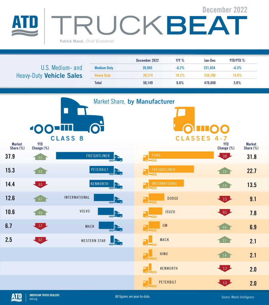 ATD Truck Beat Commercial Truck Sales Increase 3.8 in 2022 over 2021 NADA